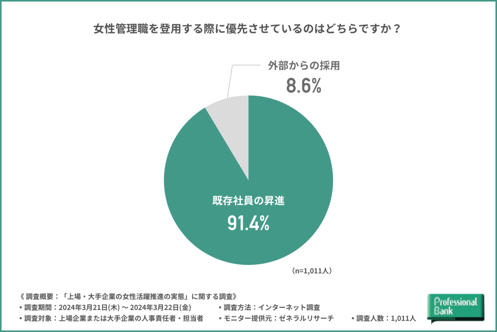 女性管理職　既存と外部登用比率グラフ